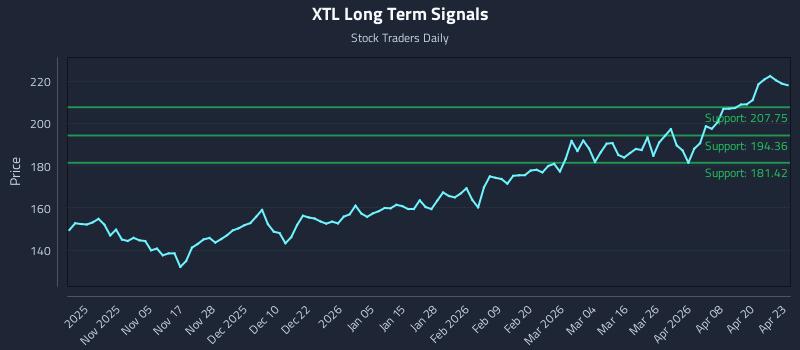 XTL Long Term Analysis for April 24 2026 XTL Long Term Analysis for April 24 2026