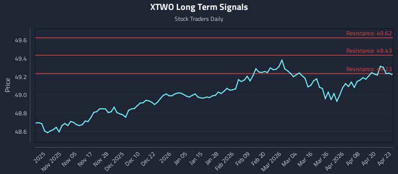 XTWO Long Term Analysis for April 24 2026 XTWO Long Term Analysis for April 24 2026