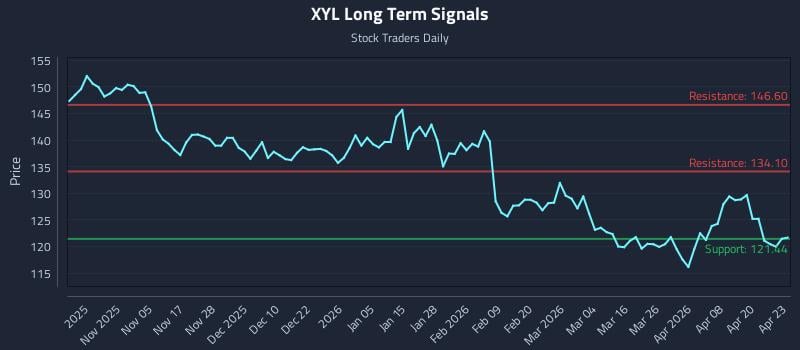 XYL Long Term Analysis for April 24 2026