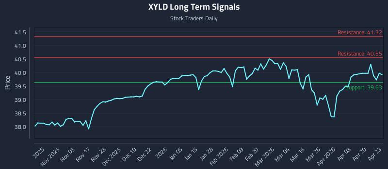 XYLD Long Term Analysis for April 24 2026