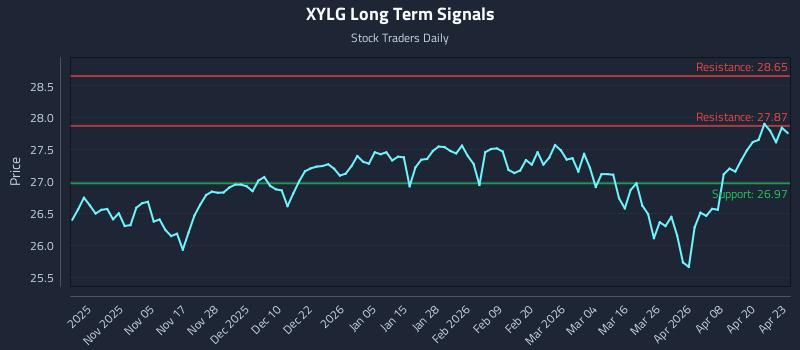 XYLG Long Term Analysis for April 24 2026