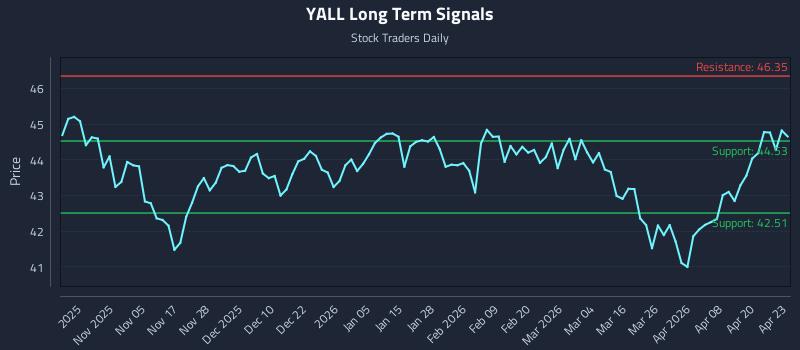YALL Long Term Analysis for April 24 2026