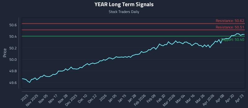 YEAR Long Term Analysis for April 24 2026