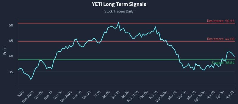 YETI Long Term Analysis for April 24 2026