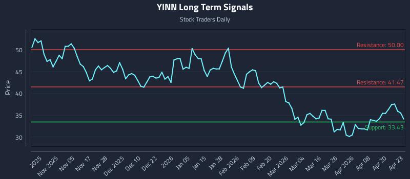 YINN Long Term Analysis for April 24 2026