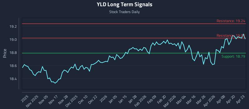 YLD Long Term Analysis for April 24 2026 YLD Long Term Analysis for April 24 2026