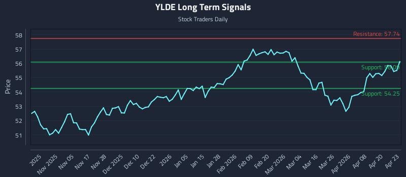 YLDE Long Term Analysis for April 24 2026