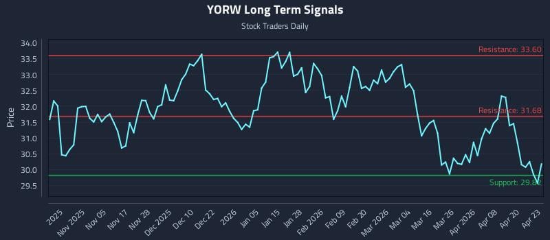 YORW Long Term Analysis for April 24 2026
