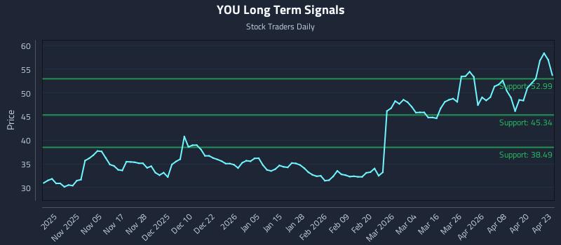 YOU Long Term Analysis for April 24 2026