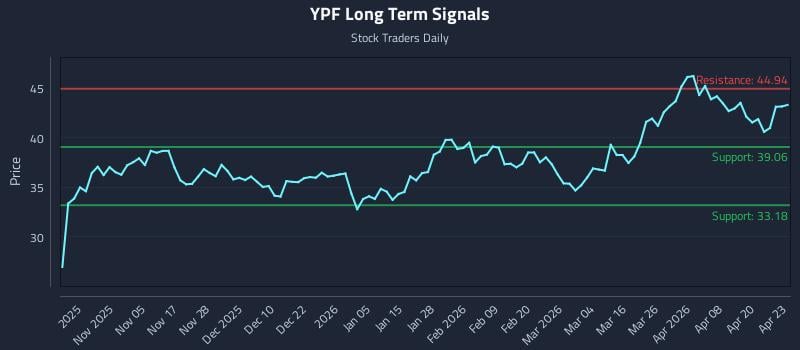YPF Long Term Analysis for April 24 2026