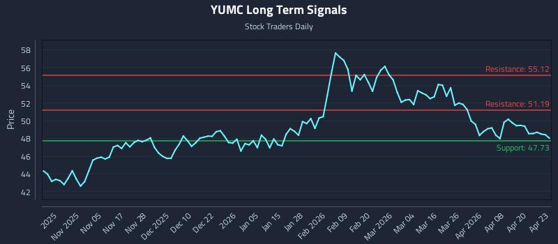 YUMC Long Term Analysis for April 24 2026