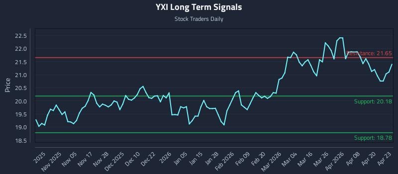 YXI Long Term Analysis for April 24 2026