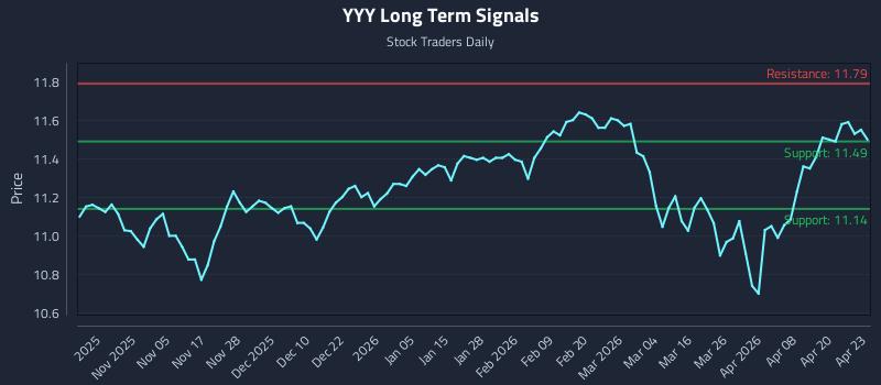 YYY Long Term Analysis for April 24 2026