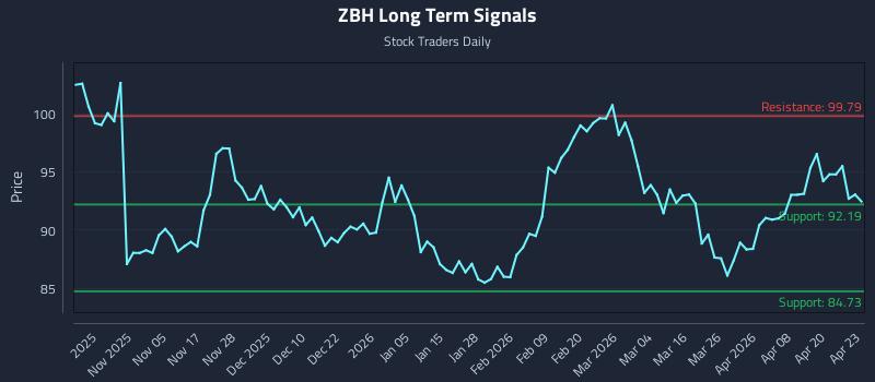 ZBH Long Term Analysis for April 24 2026 ZBH Long Term Analysis for April 24 2026