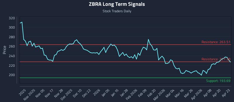 ZBRA Long Term Analysis for April 24 2026