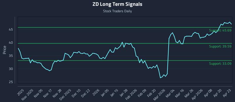 ZD Long Term Analysis for April 24 2026