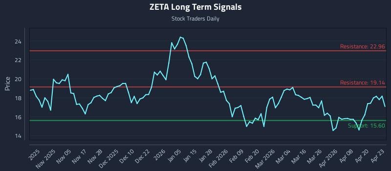 ZETA Long Term Analysis for April 24 2026