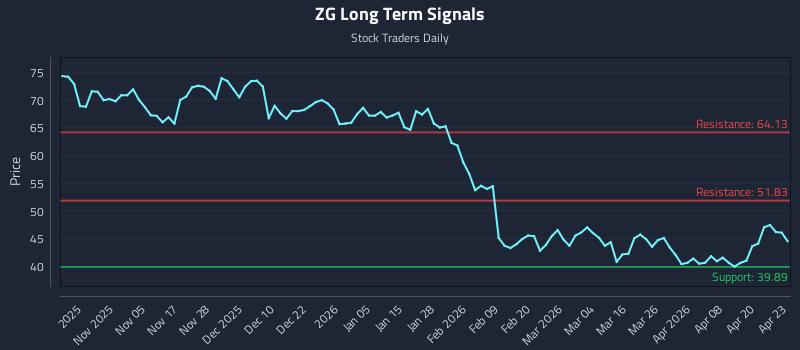 ZG Long Term Analysis for April 24 2026 ZG Long Term Analysis for April 24 2026