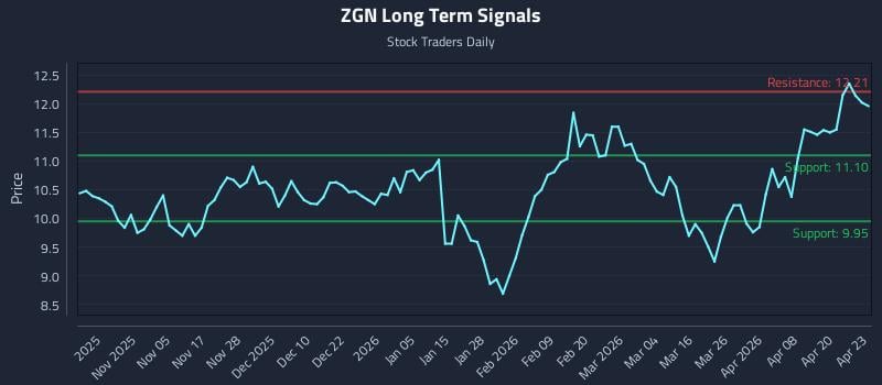 ZGN Long Term Analysis for April 24 2026