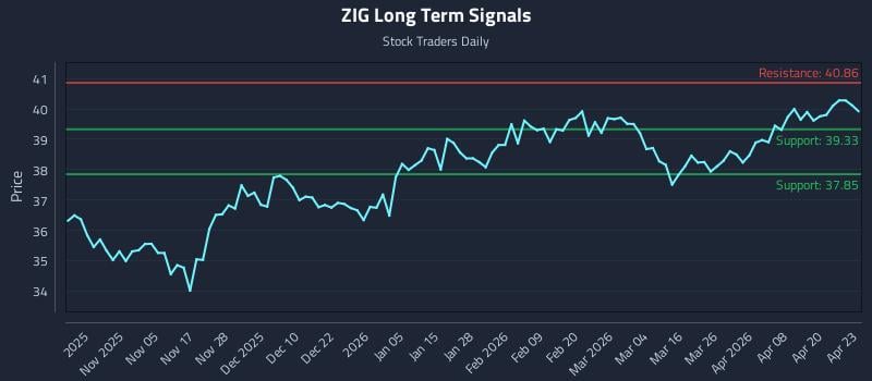 ZIG Long Term Analysis for April 24 2026