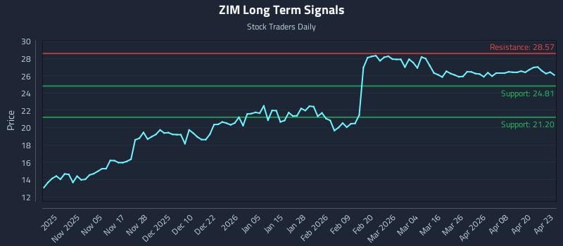ZIM Long Term Analysis for April 24 2026