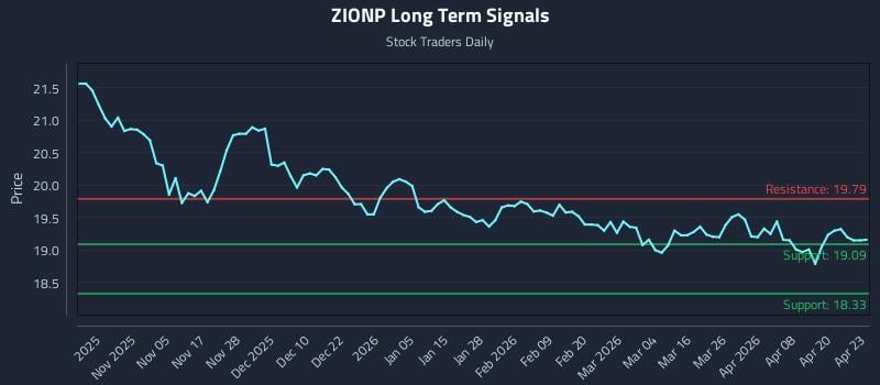 ZIONP Long Term Analysis for April 24 2026
