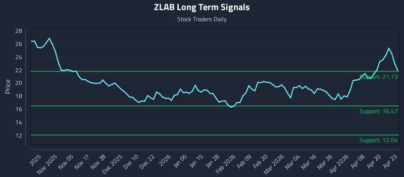 ZLAB Long Term Analysis for April 24 2026