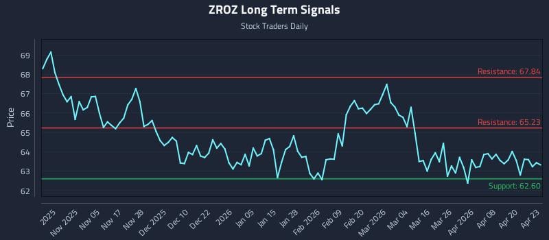 ZROZ Long Term Analysis for April 24 2026