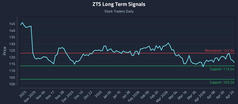 ZTS Long Term Analysis for April 24 2026