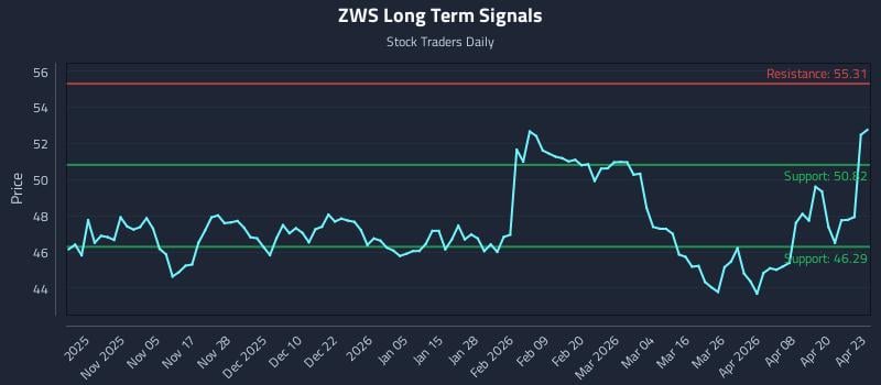 ZWS Long Term Analysis for April 24 2026