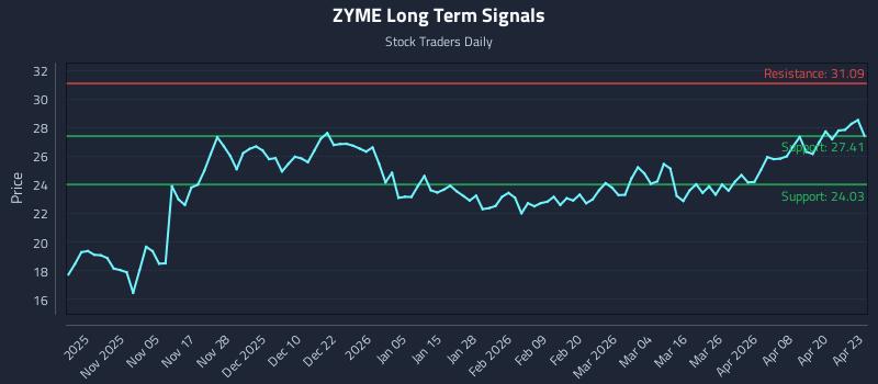 ZYME Long Term Analysis for April 24 2026