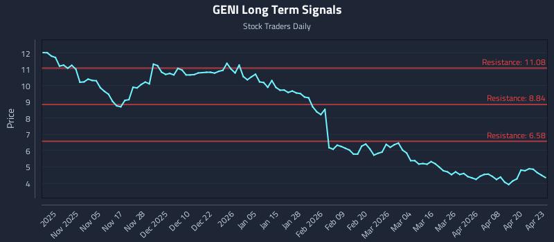 GENI Long Term Analysis for April 24 2026
