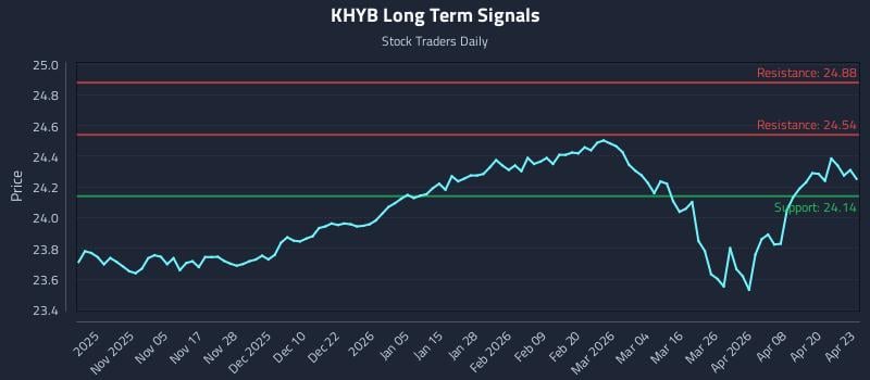 KHYB Long Term Analysis for April 24 2026