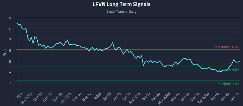 LFVN Long Term Analysis for April 24 2026