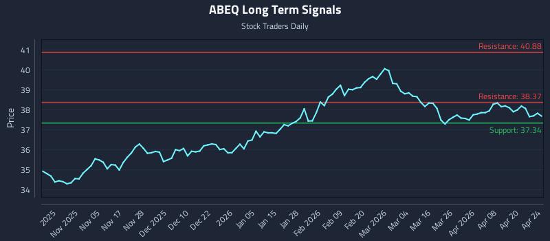 ABEQ Long Term Analysis for April 24 2026
