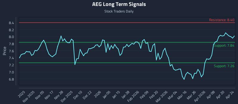 AEG Long Term Analysis for April 24 2026 AEG Long Term Analysis for April 24 2026