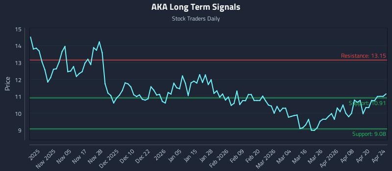 AKA Long Term Analysis for April 24 2026