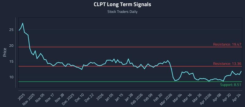 CLPT Long Term Analysis for April 24 2026