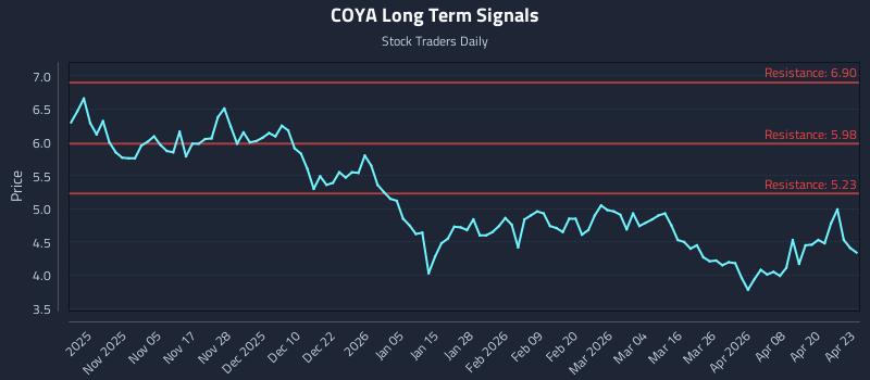 COYA Long Term Analysis for April 24 2026 COYA Long Term Analysis for April 24 2026