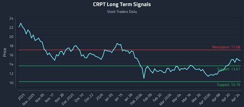 CRPT Long Term Analysis for April 24 2026