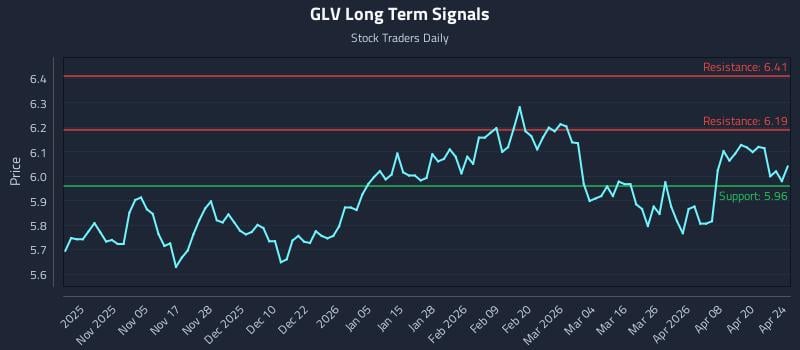 GLV Long Term Analysis for April 24 2026