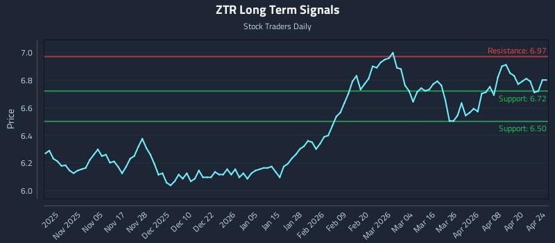 ZTR Long Term Analysis for April 24 2026