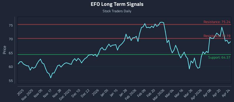 EFO Long Term Analysis for April 24 2026