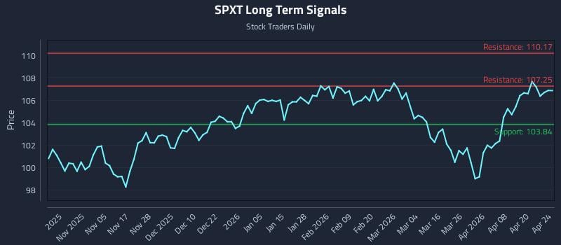 SPXT Long Term Analysis for April 24 2026