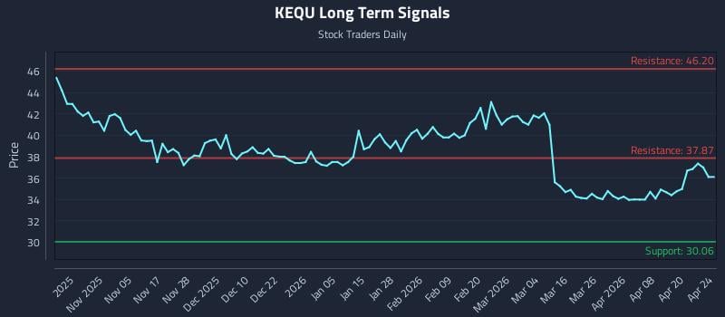 KEQU Long Term Analysis for April 24 2026