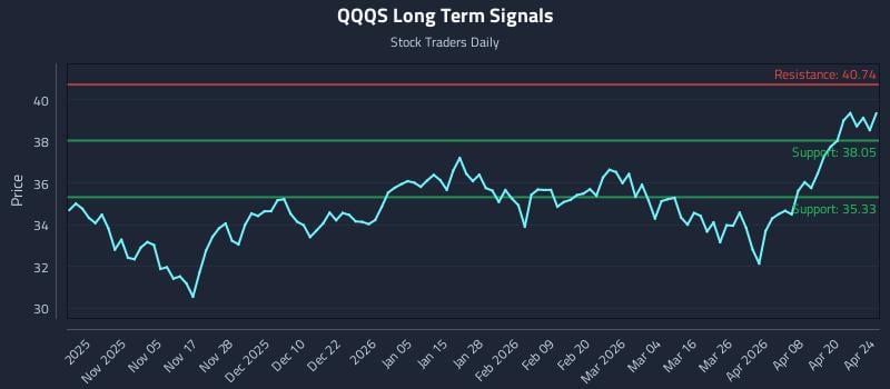 QQQS Long Term Analysis for April 24 2026