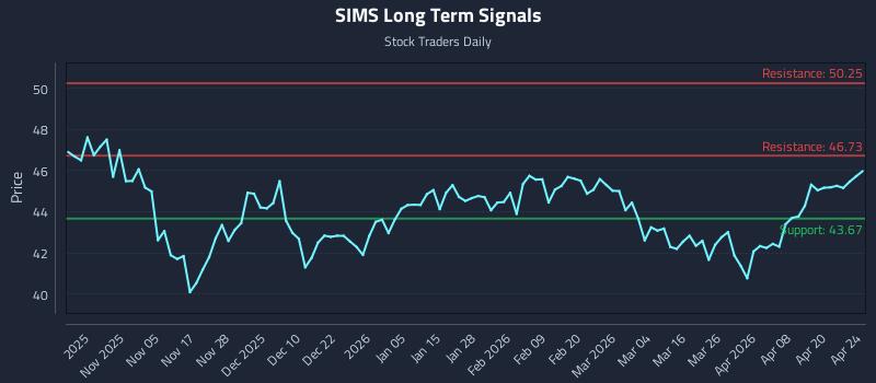SIMS Long Term Analysis for April 24 2026