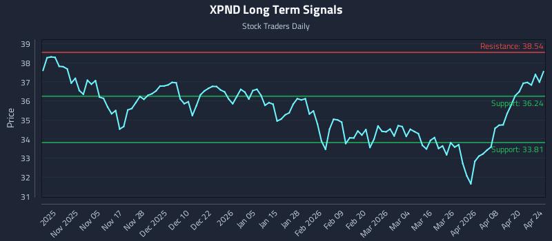 XPND Long Term Analysis for April 24 2026