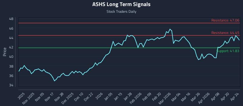 ASHS Long Term Analysis for April 24 2026