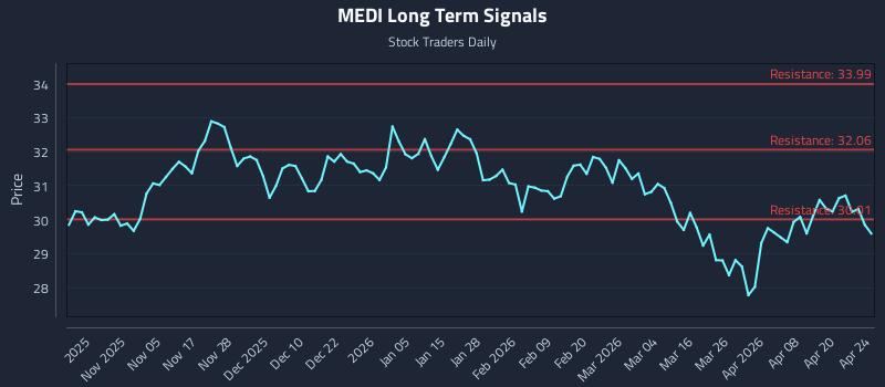 MEDI Long Term Analysis for April 24 2026 MEDI Long Term Analysis for April 24 2026